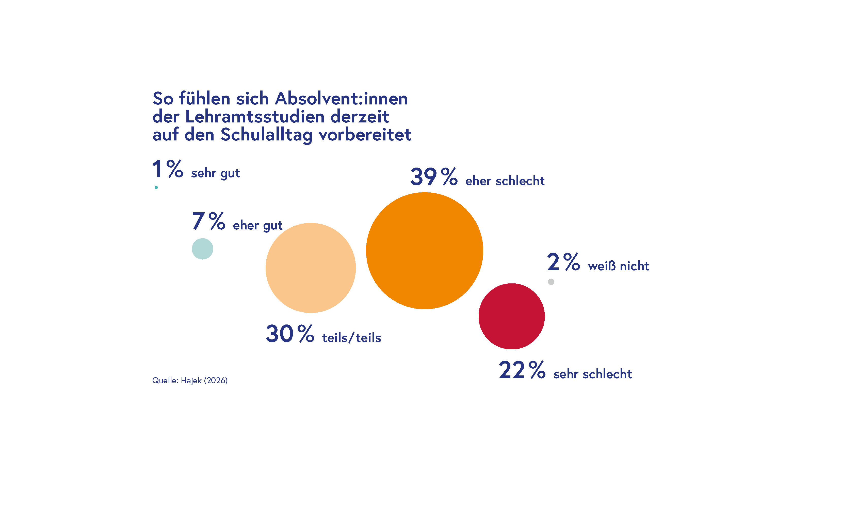 Infografik zur Einschätzung von Absolvent:innen der Lehramtsstudien über ihre Vorbereitung auf den Schulalltag: 39 % eher schlecht, 22 % sehr schlecht, 30 % teils/teils, 7 % eher gut, 1 % sehr gut und 2 % weiß nicht (Quelle: Hajek, 2025).